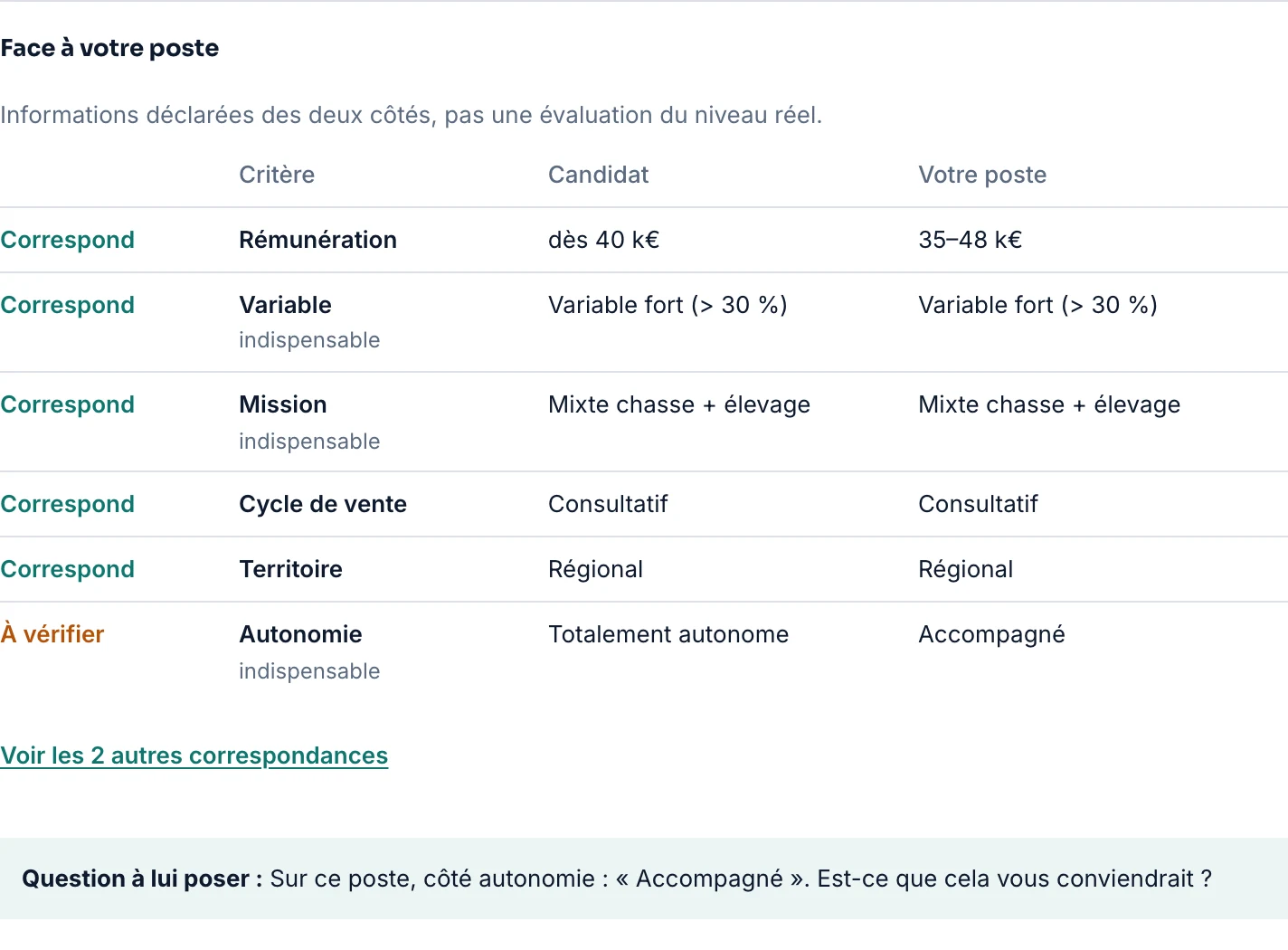 Tableau de démonstration Face à votre poste : correspondances sur la rémunération et la mission, autonomie à vérifier, question suggérée pour l’échange.